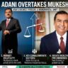 Gautam Adani Overtakes Mukesh Ambani: 5 Massive Shifts in Asia’s Wealth Power Play