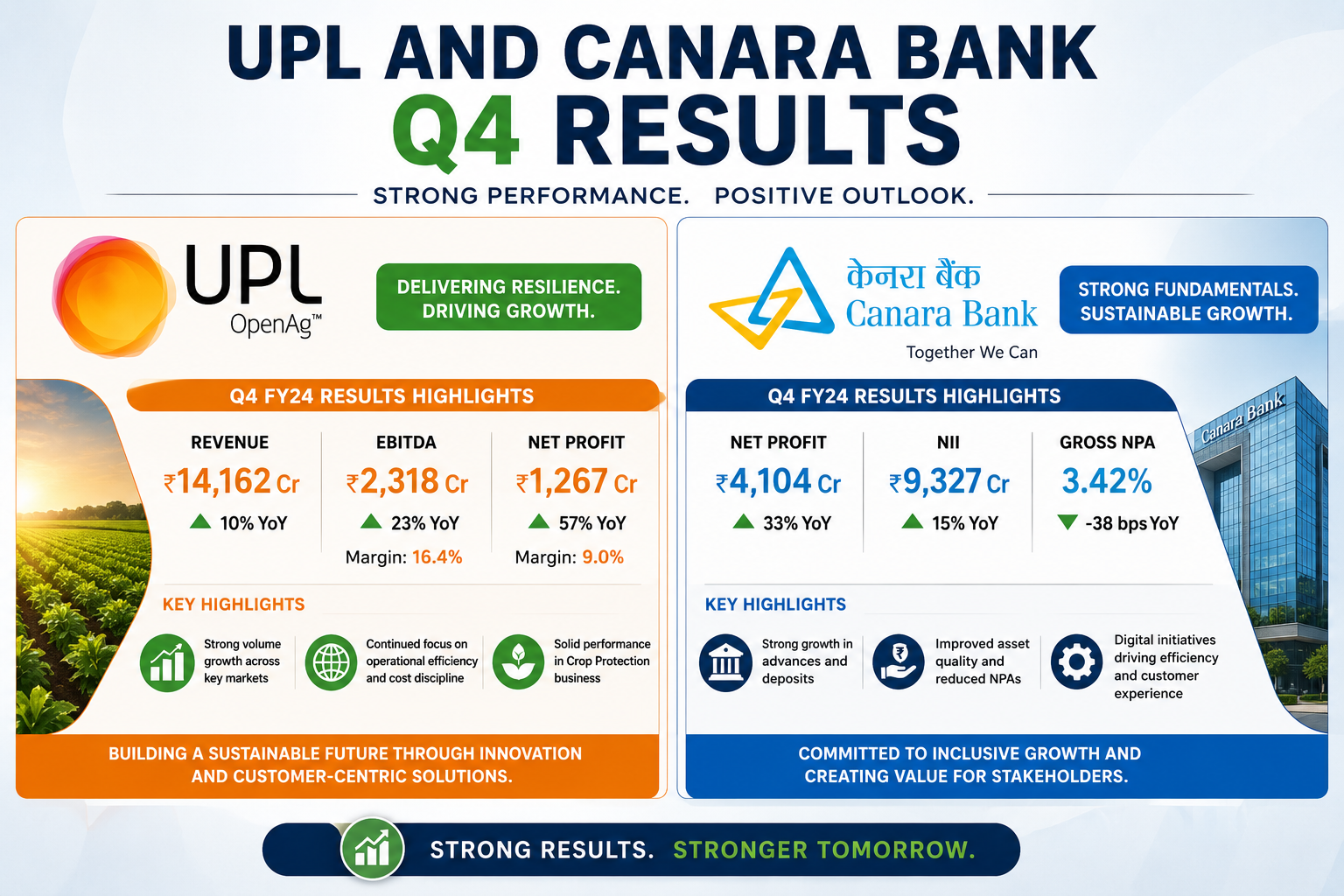 UPL and Canara Bank Q4 Results: A Day of Strategic Dividends and Mixed Earnings