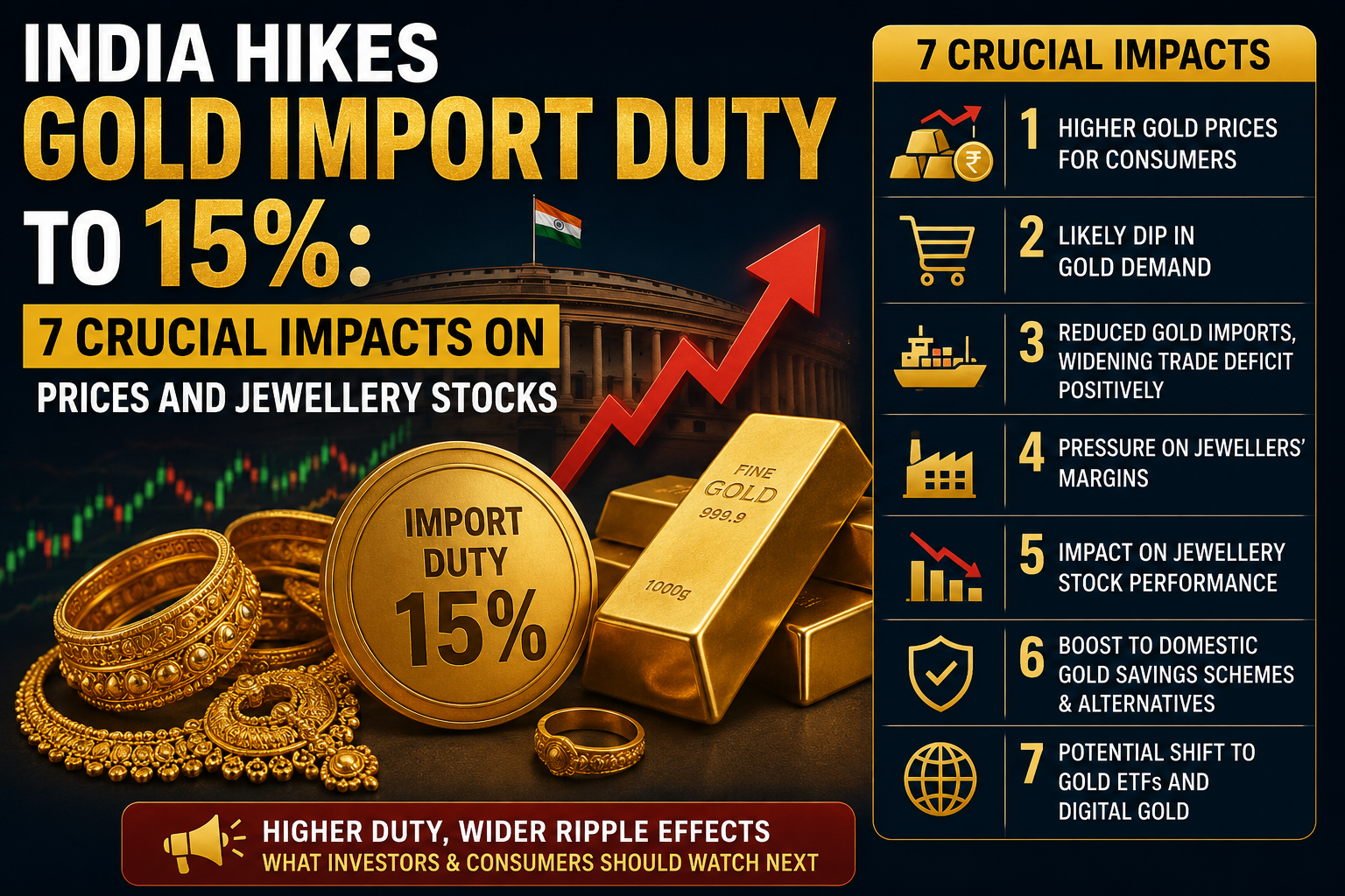 India Hikes Gold Import Duty to 15%: 7 Crucial Impacts on Prices and Jewellery Stocks