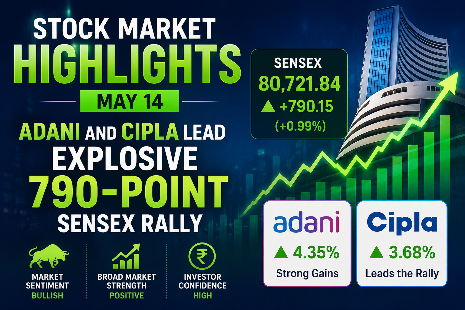 Stock Market Highlights May 14: Adani and Cipla Lead Explosive 790-Point Sensex Rally