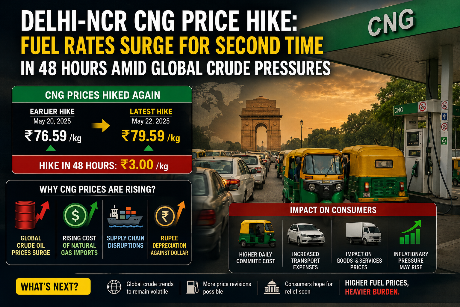 Delhi CNG prices Hiked Again: Fuel Rates Surge Across NCR