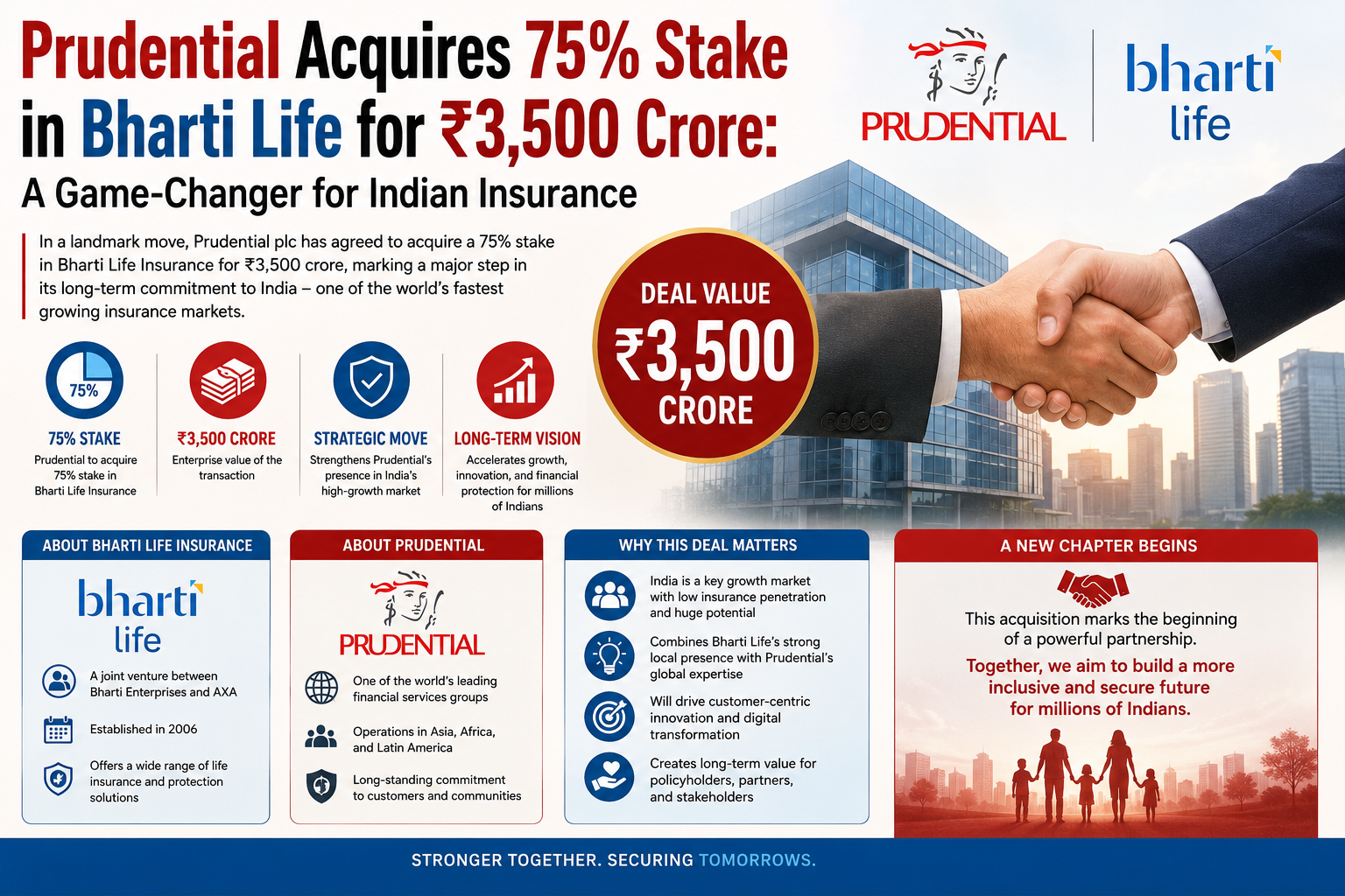 Prudential Acquires 75% Stake in Bharti Life: 1 Massive Deal Reshapes Indian Insurance