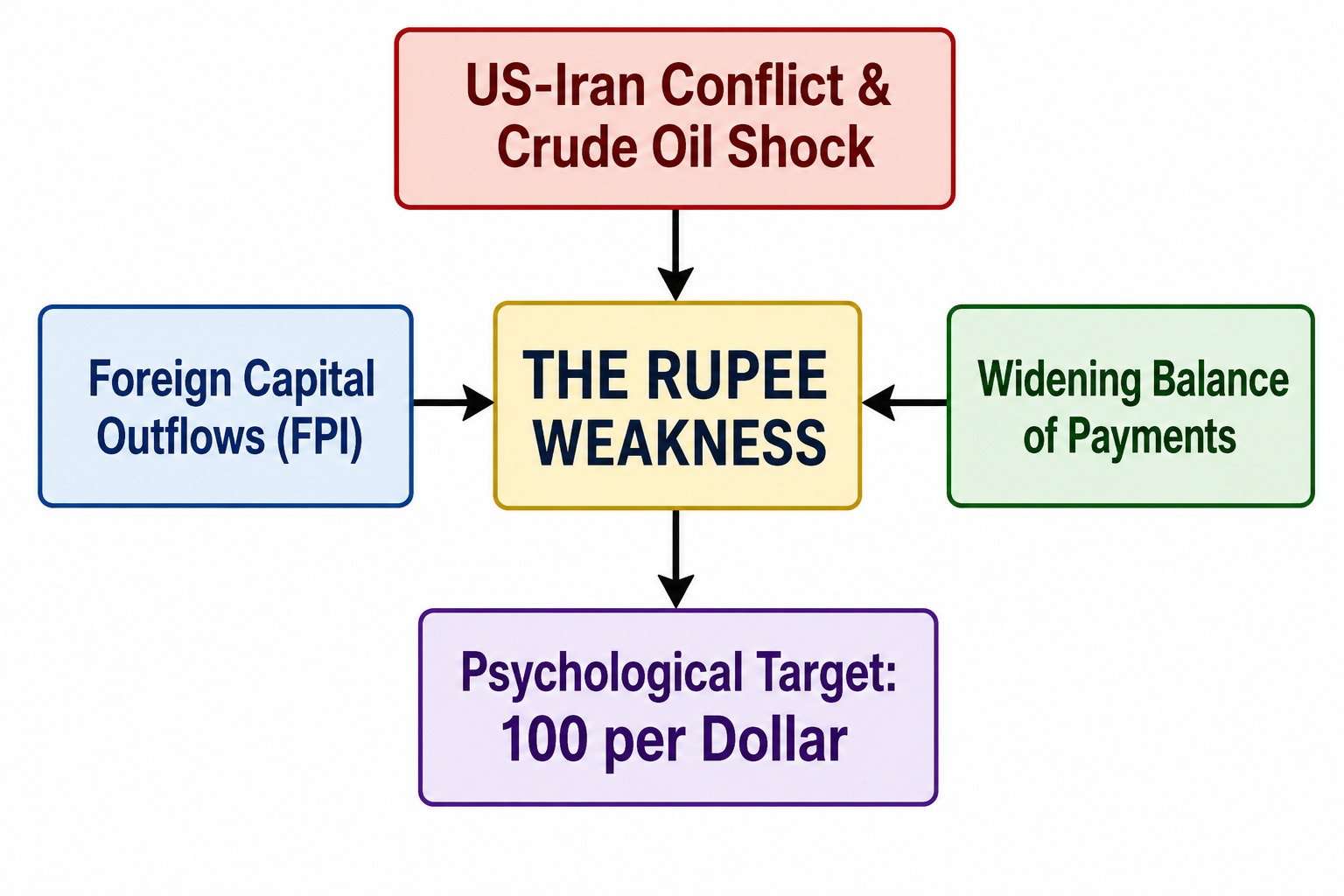 Global Funds Are Bearish on the Rupee