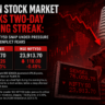 Indian Stock Market Breaks Two-Day Winning Streak: SENSEX, NIFTY50 Snap Under Pressure of Global Conflict Fears