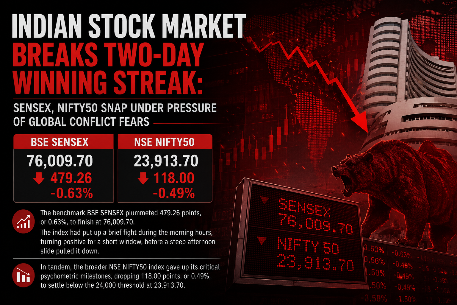 Indian Stock Market Breaks Two-Day Winning Streak: SENSEX, NIFTY50 Snap Under Pressure of Global Conflict Fears