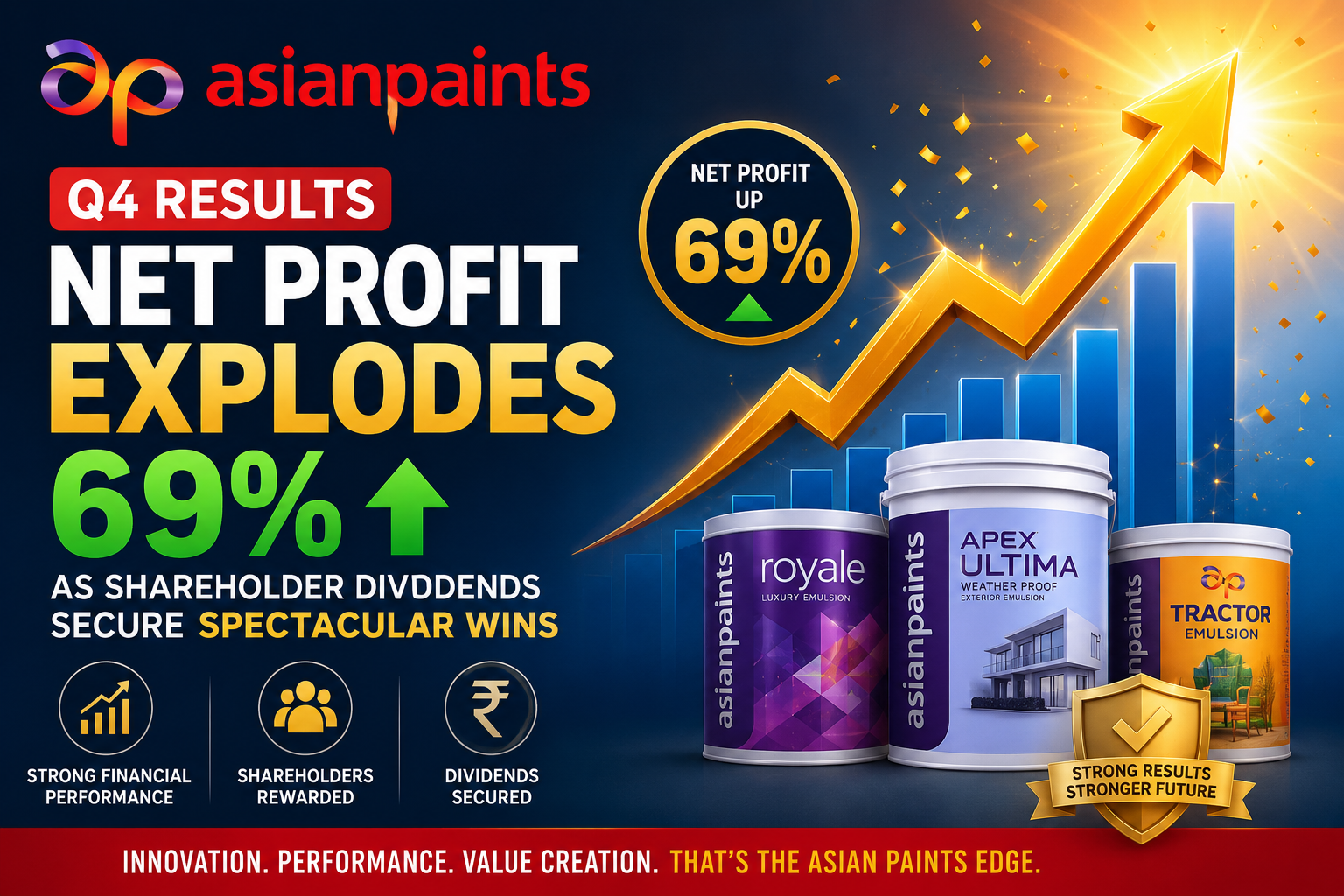 Asian Paints Q4 Results: Net Profit Explodes 69% as Shareholder Dividends Secure Spectacular Wins