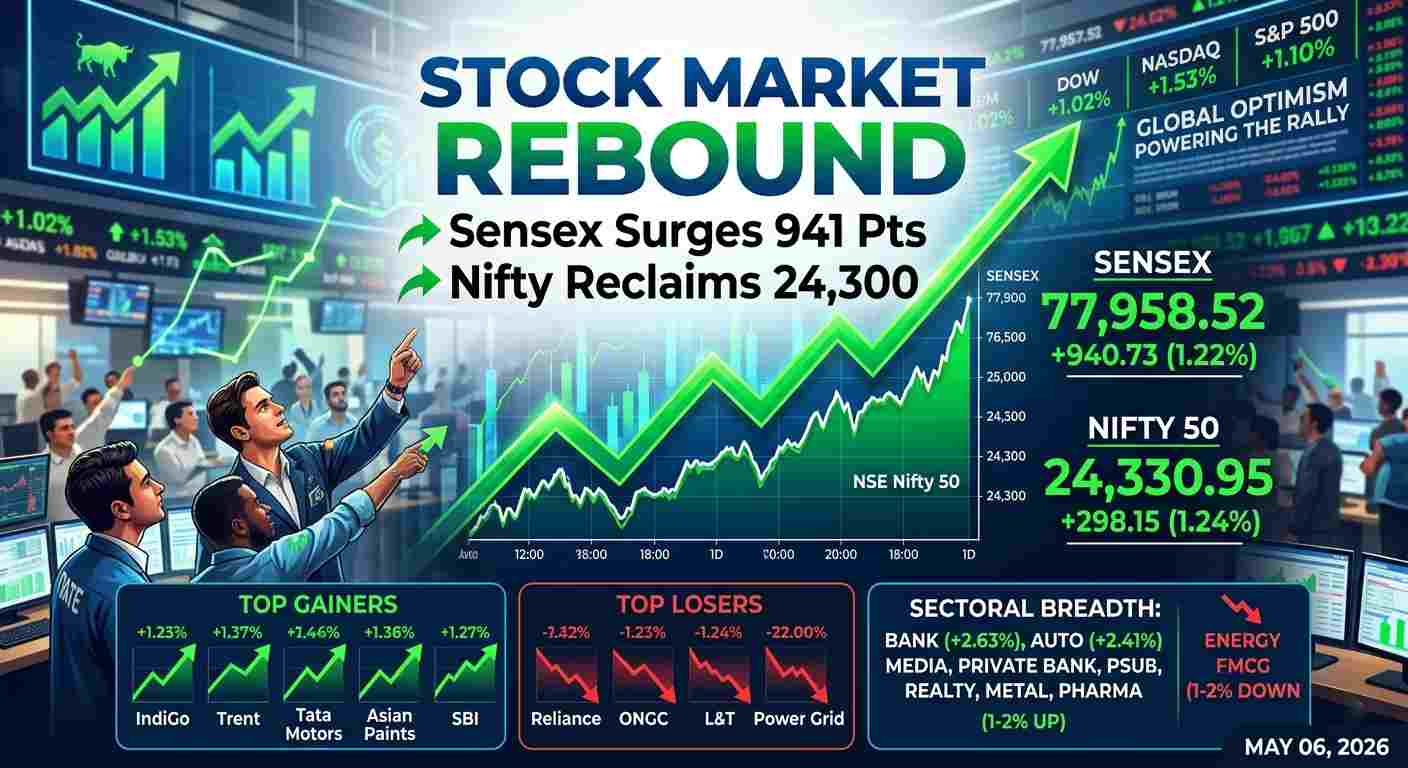 Stock Market Rebound: Sensex Surges 941 Pts as Nifty Reclaims 24,300 Amid Global Optimism