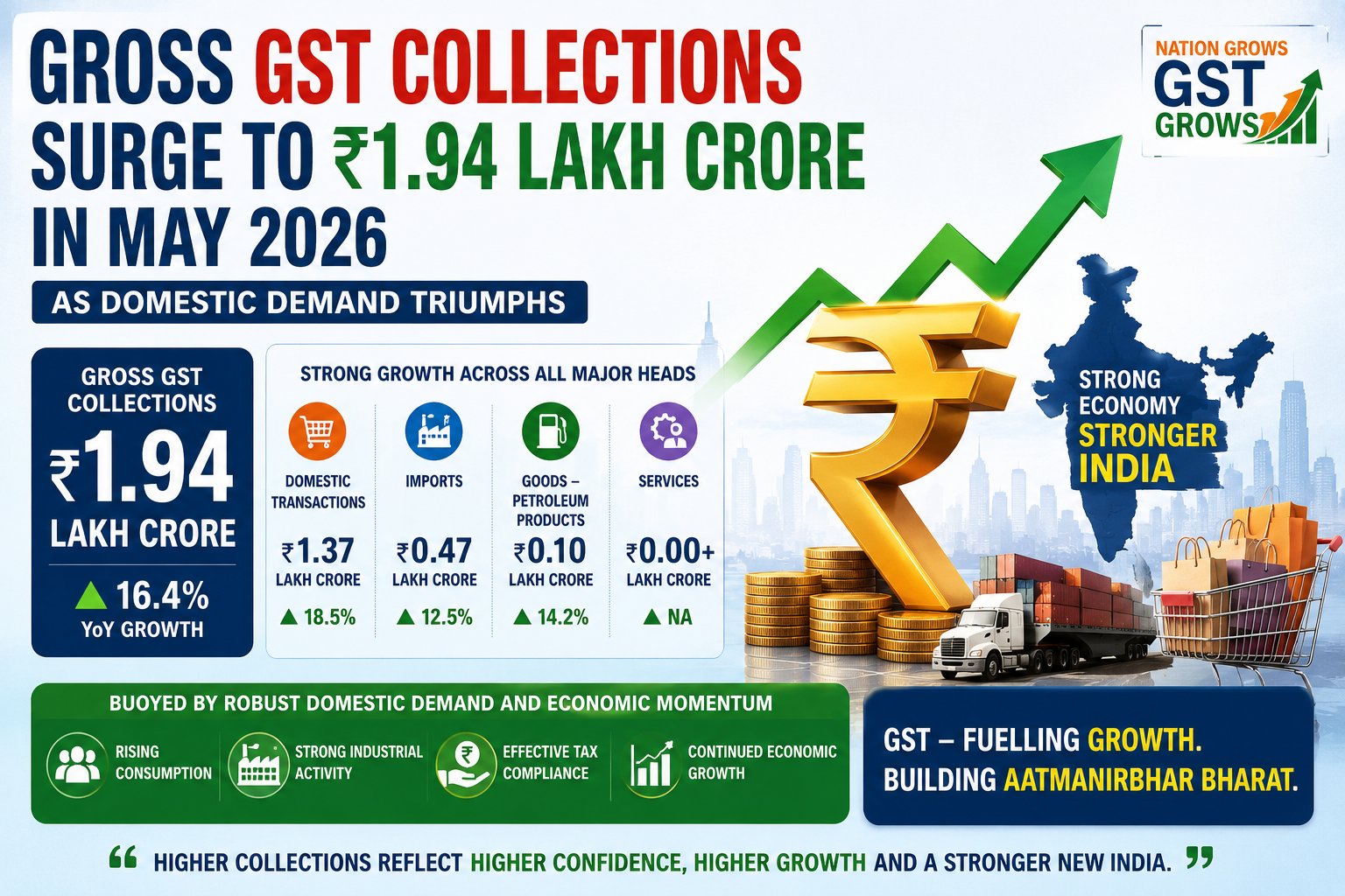 Gross GST Collections Surge To ₹1.94 Lakh Crore In May 2026 As Domestic Demand Triumphs