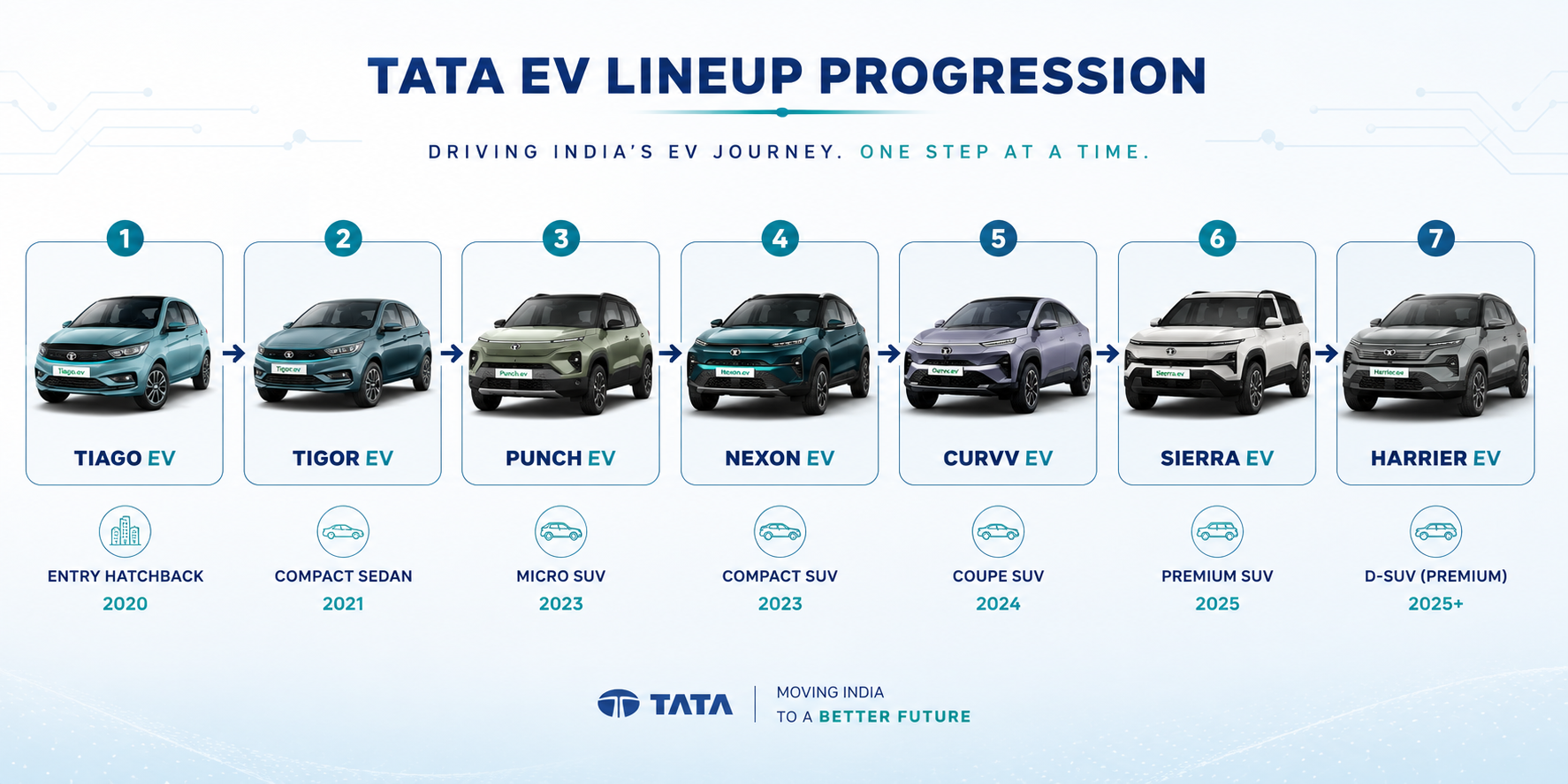 Tata Motors EV Portfolio