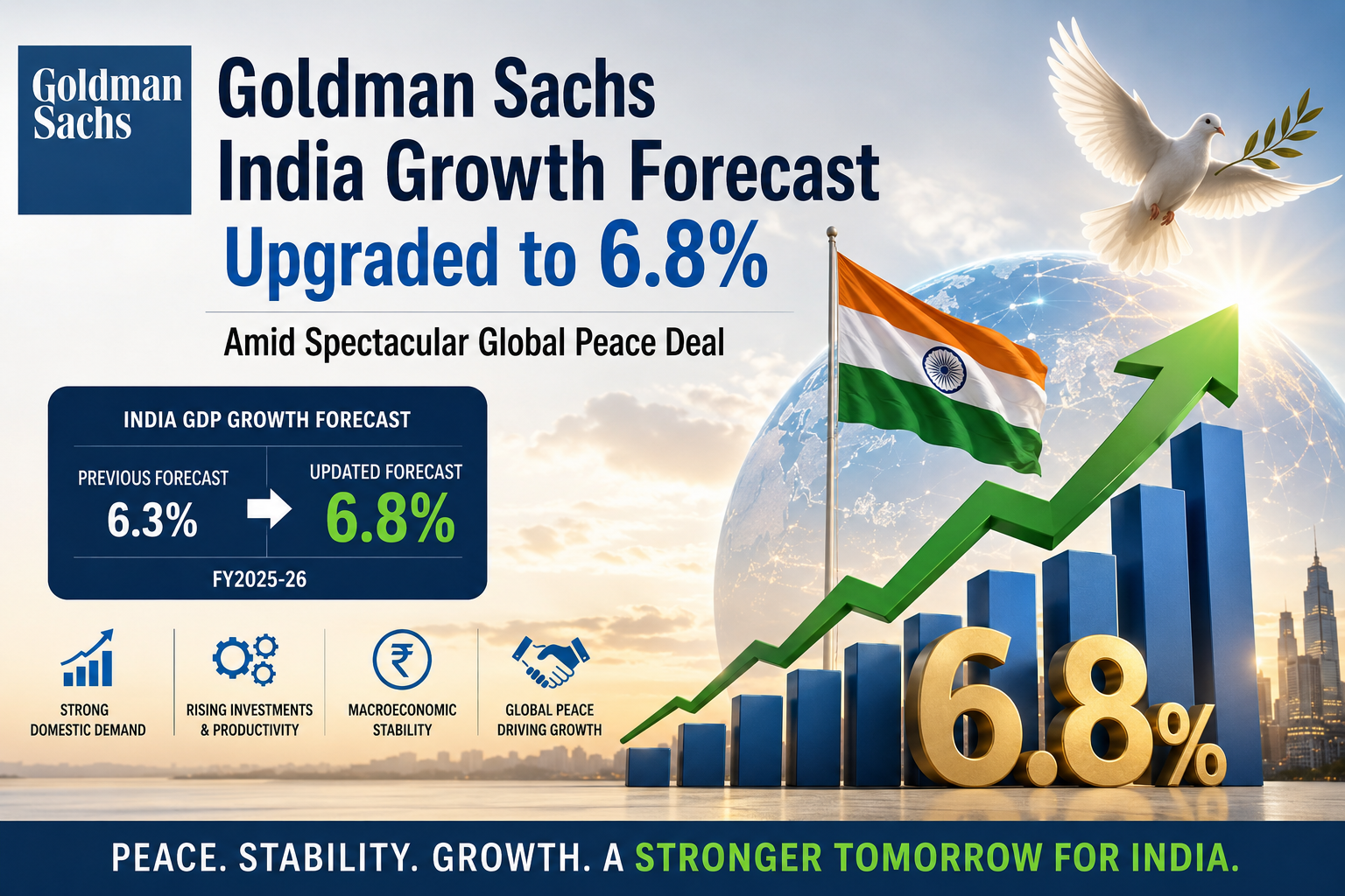 Goldman Sachs India Growth Forecast Upgraded to 6.8% Amid Spectacular Global Peace Deal
