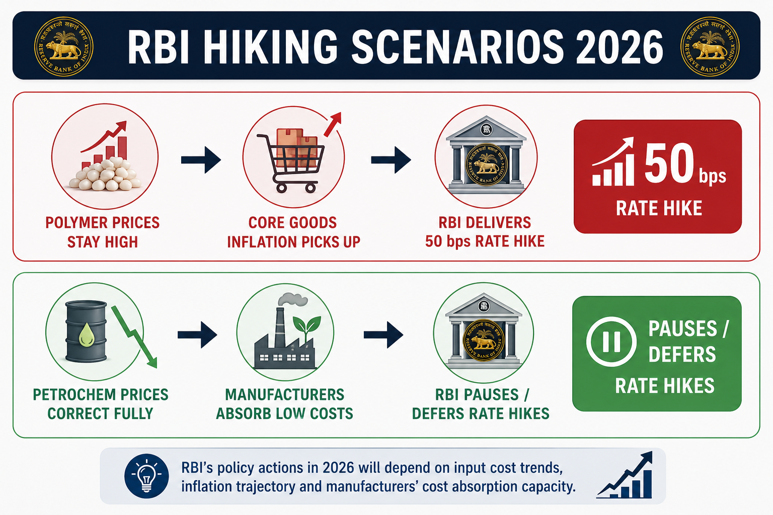 RBI HIKING SCENARIOS 2026           