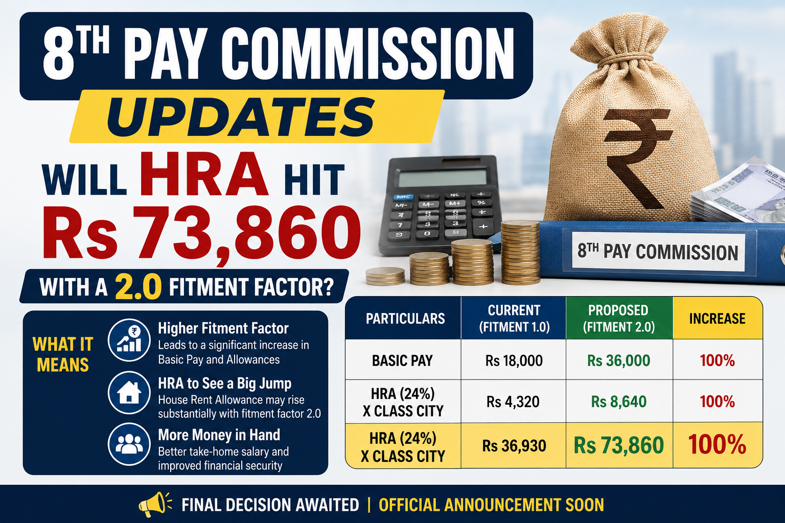 8th Pay Commission Updates: Will HRA Hit Rs 73,860 With A 2.0 Fitment Factor?