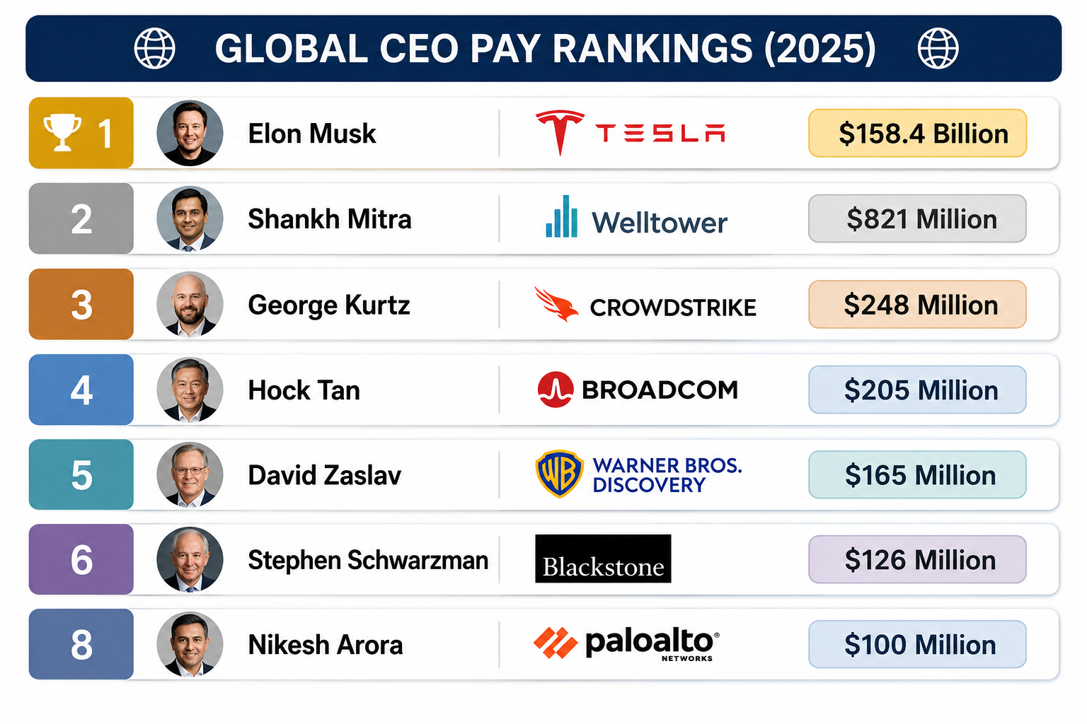 GLOBAL CEO PAY RANKINGS (2025)
