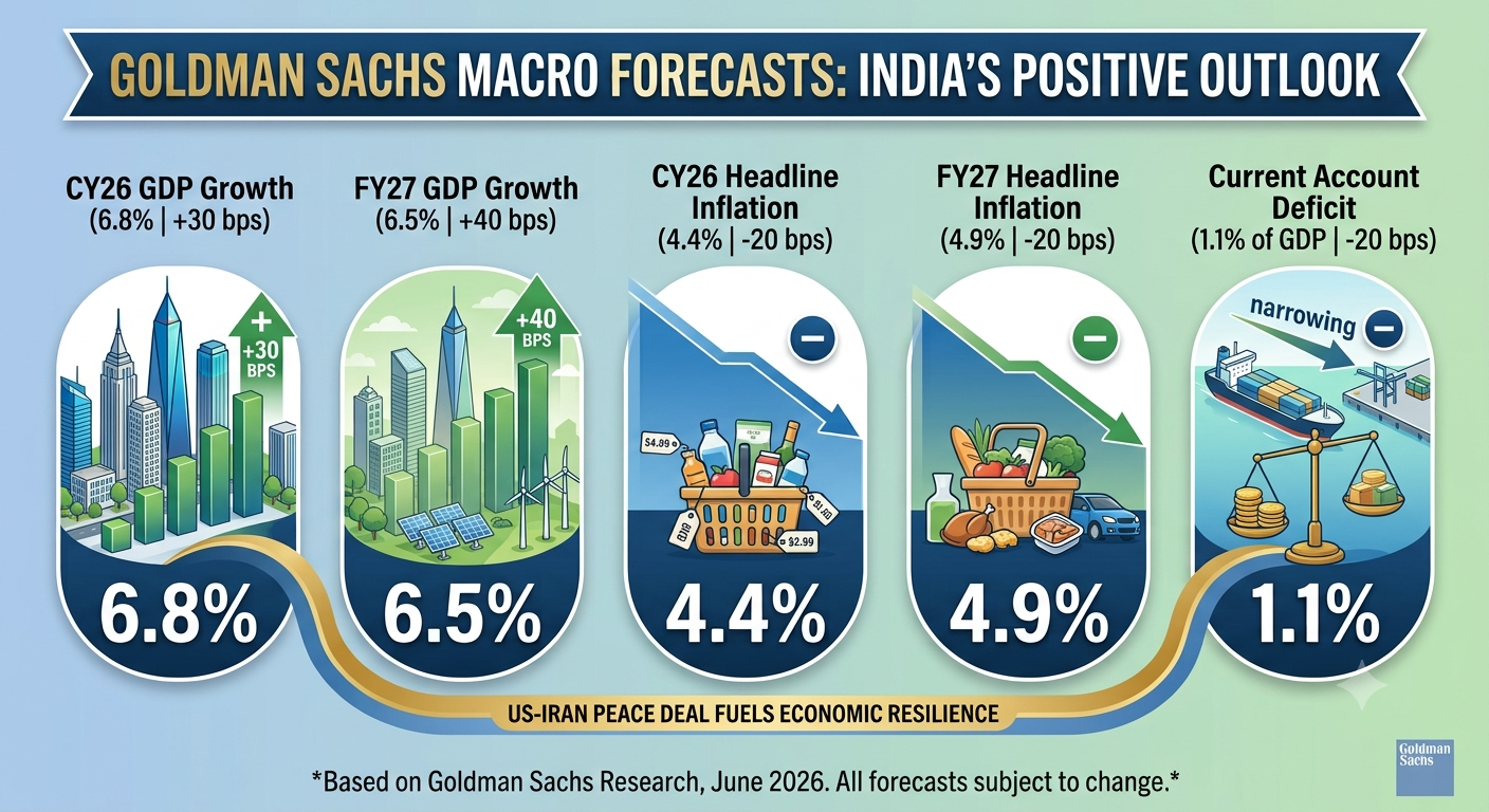 GOLDMAN SACHS MACRO FORECASTS
