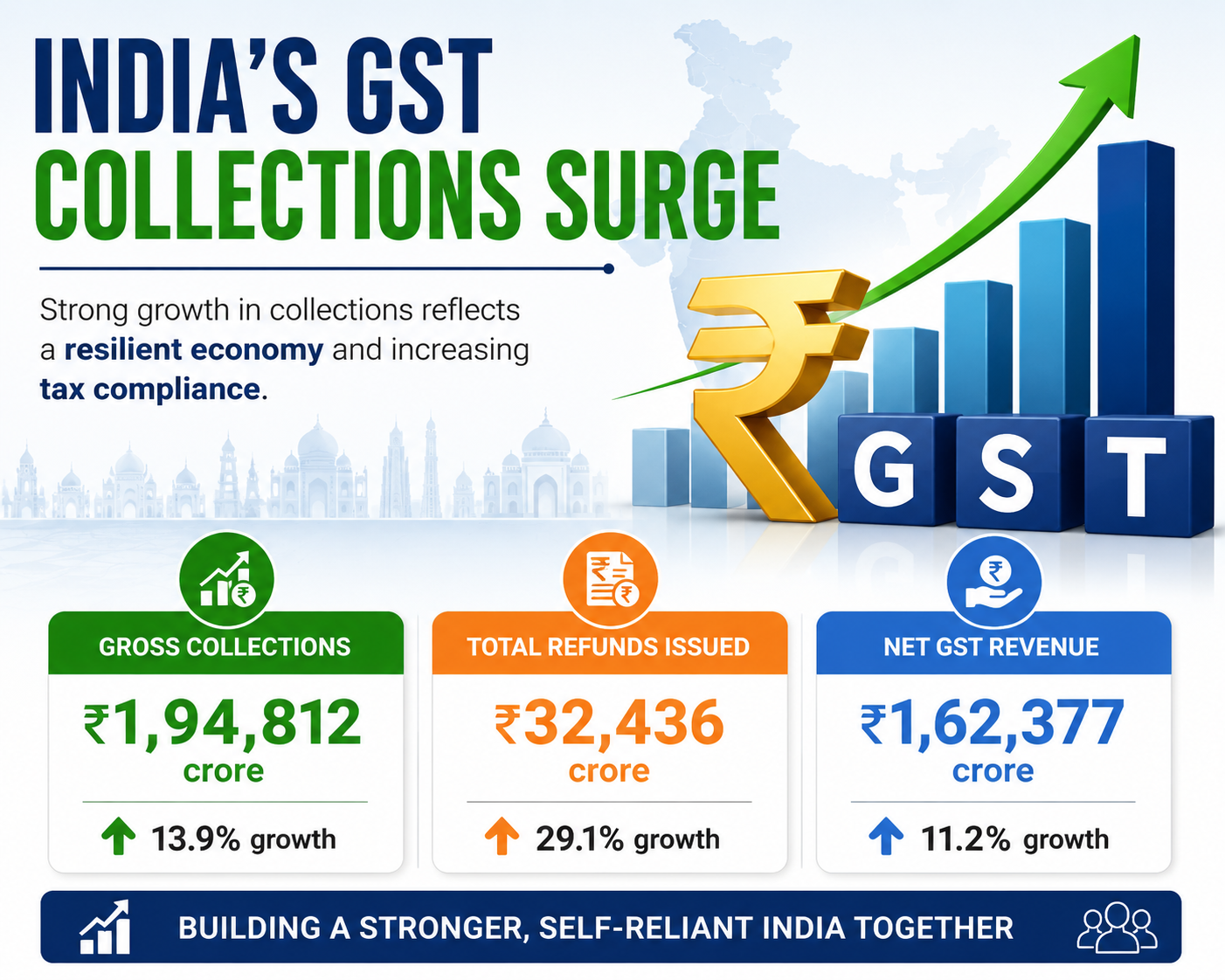 India's GST Collections Surge: 3 Major Reasons Why Imports Are Driving the Spectacular Growth