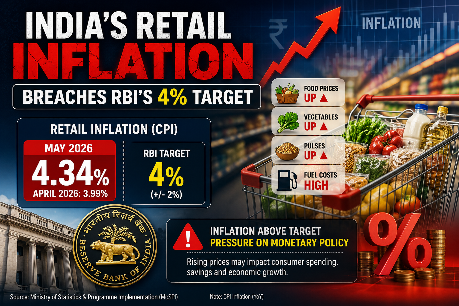 India’s Retail Inflation Breaches RBI's 4% Target; Hits 18-Month High of 4.38% in June 2026