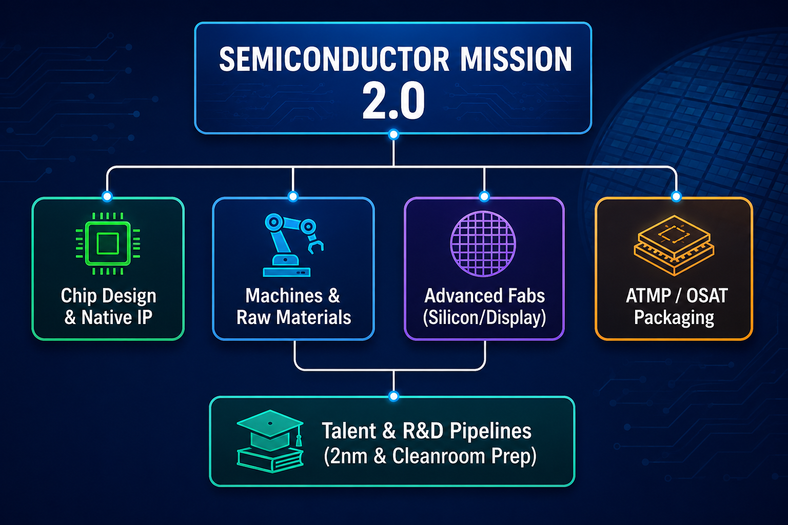 SEMICONDUCTOR MISSION 2.0