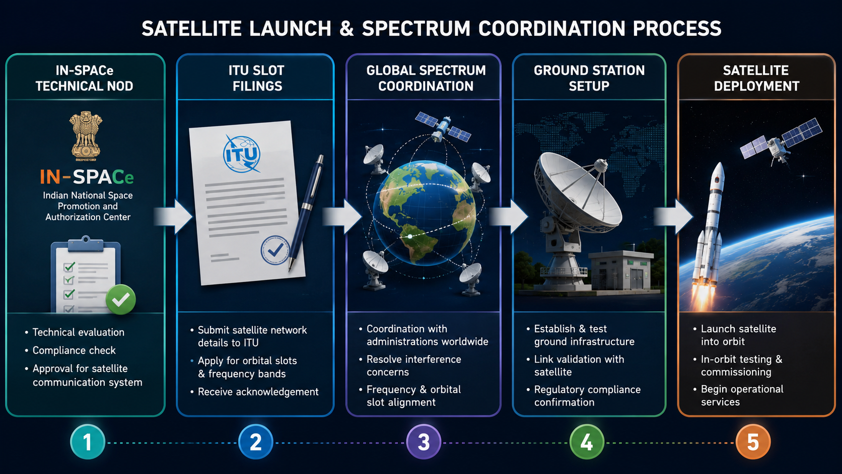 Jio LEO Satellite Network Clears