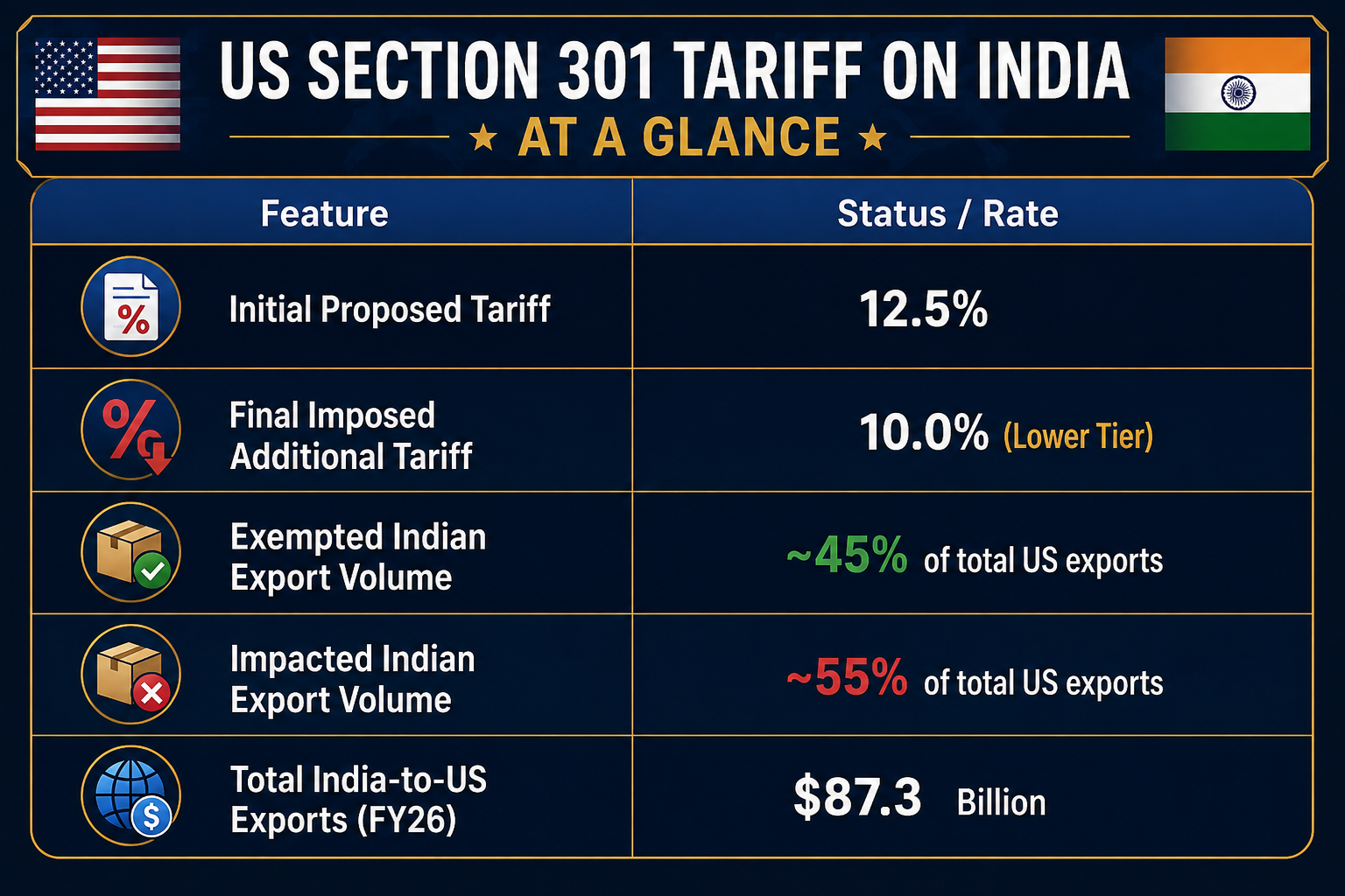 US SECTION 301 TARIFF ON INDIA