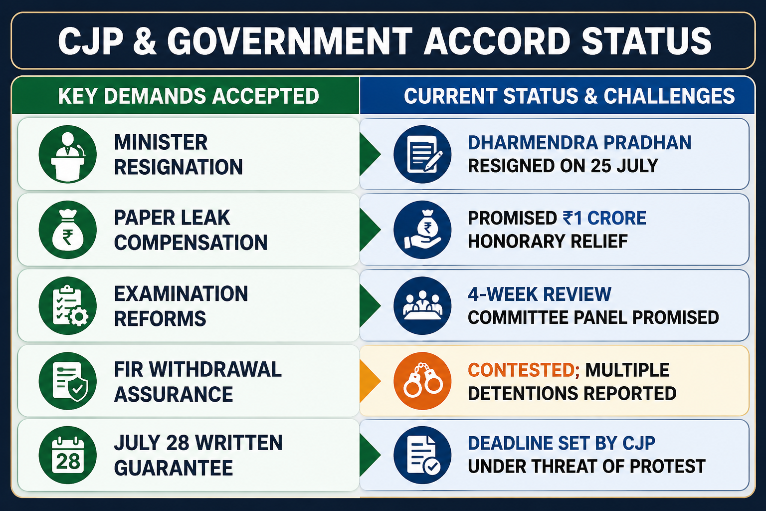 CJP & Government Accord Status