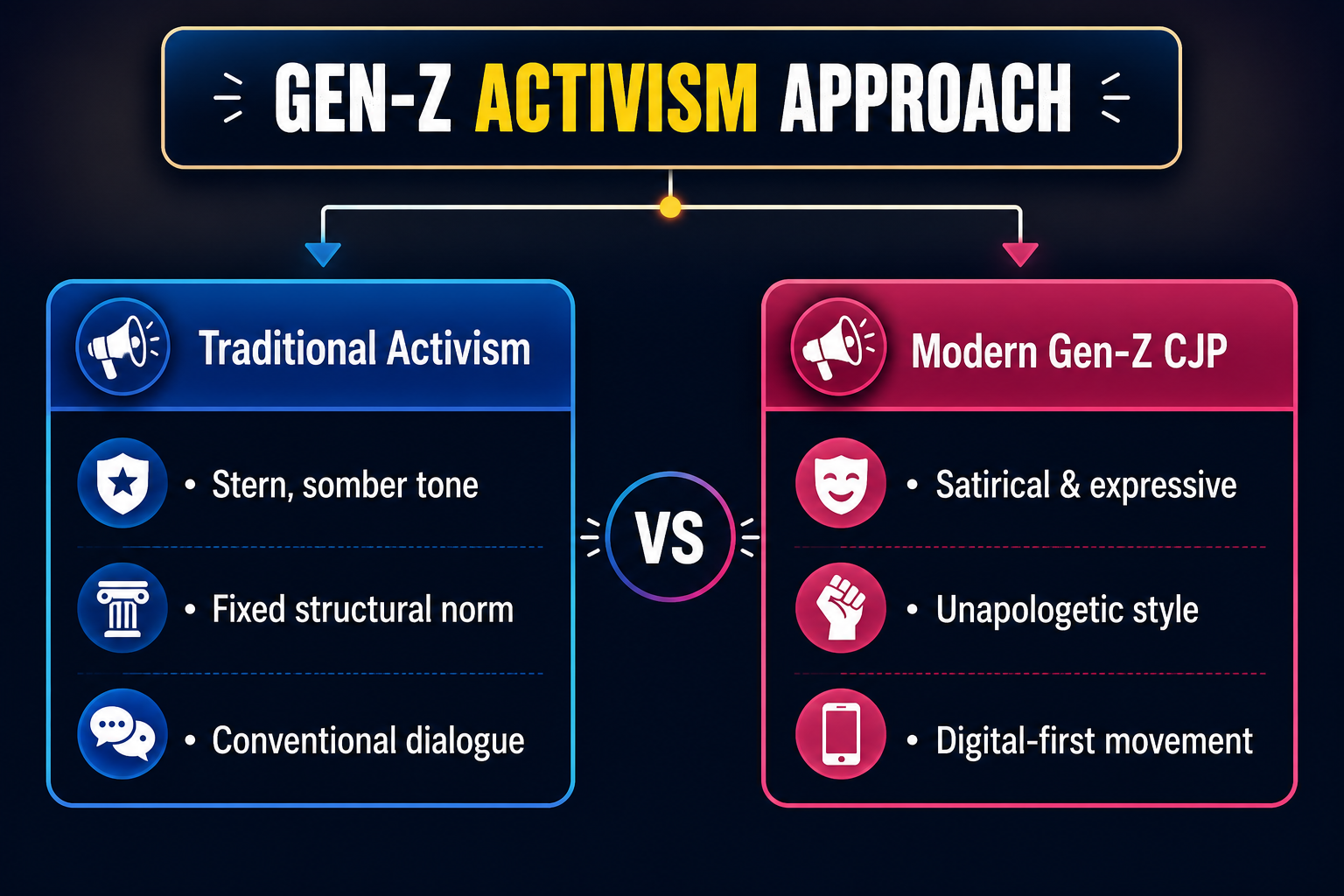 GEN-Z ACTIVISM APPROACH