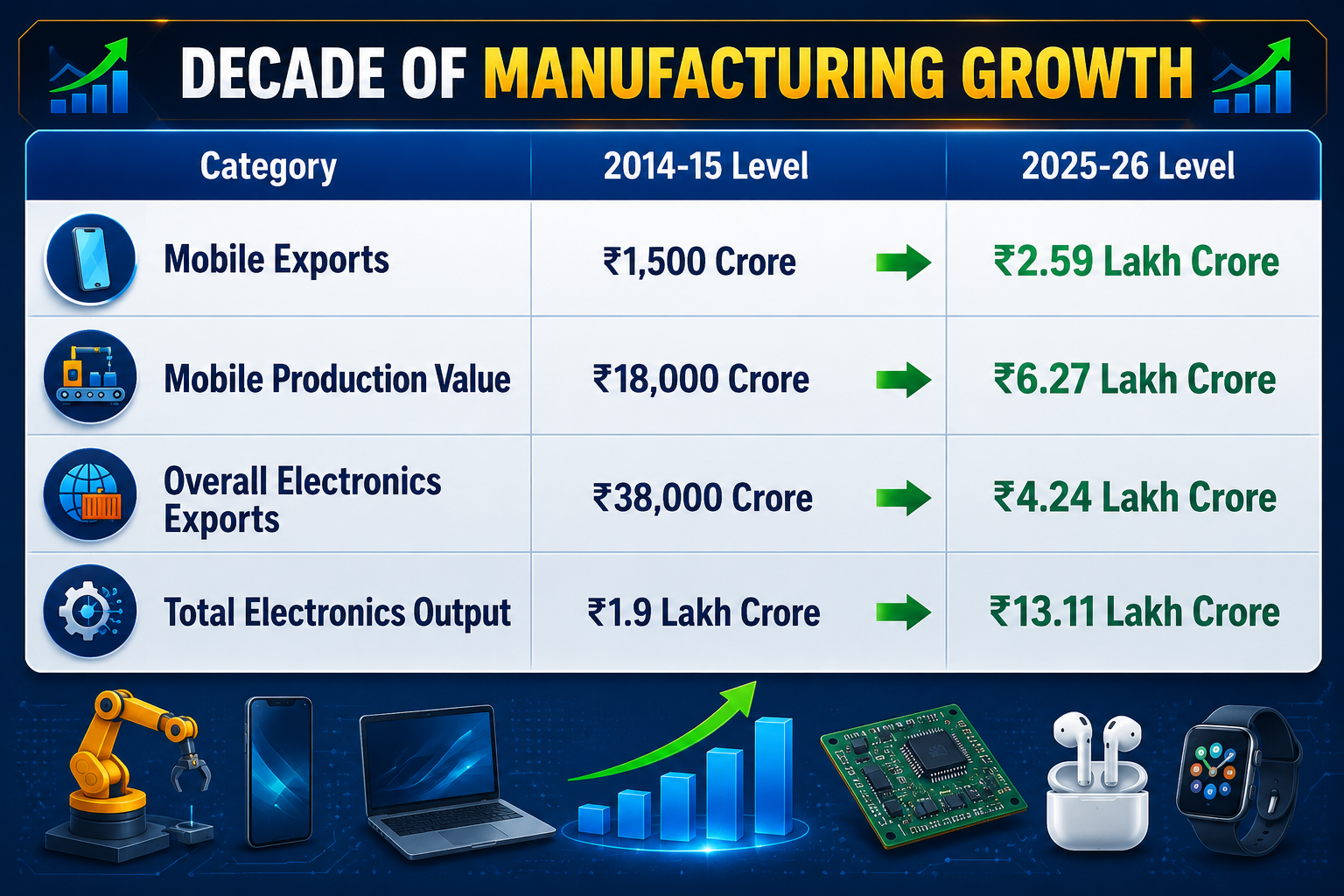 DECADE OF MANUFACTURING GROWTH