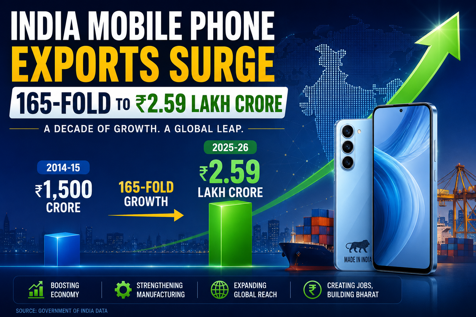 Massive surge: India Mobile Phone Exports Surge 165-Fold to ₹2.59 Lakh Crore