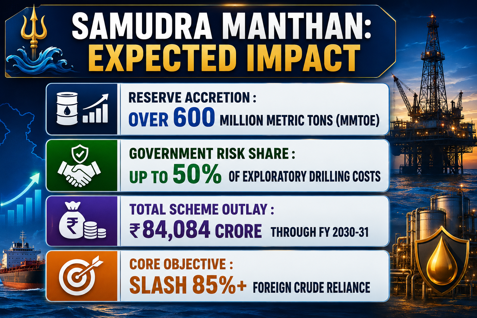 Samudra Manthan Scheme
