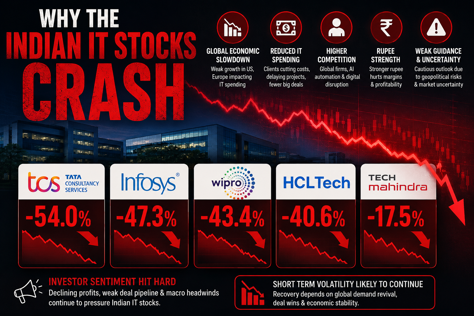 Why the Indian IT Stocks Crash Left Tech Giants Trailing Behind Reliance