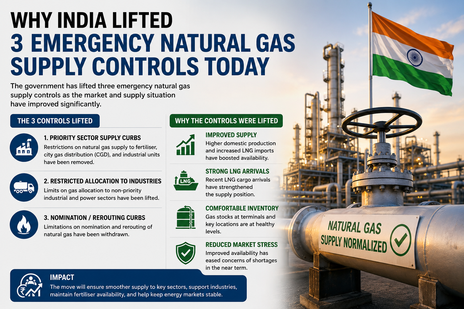 Why India Lifted 3 Emergency Natural Gas Supply Controls Today