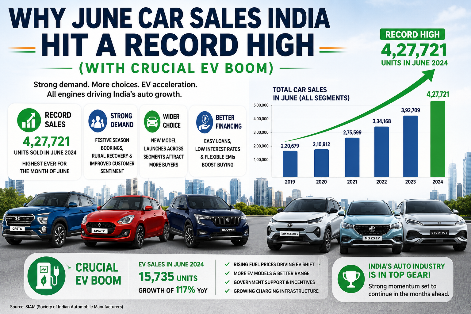 Why June Car Sales India Hit a Record High (With Crucial EV Boom)