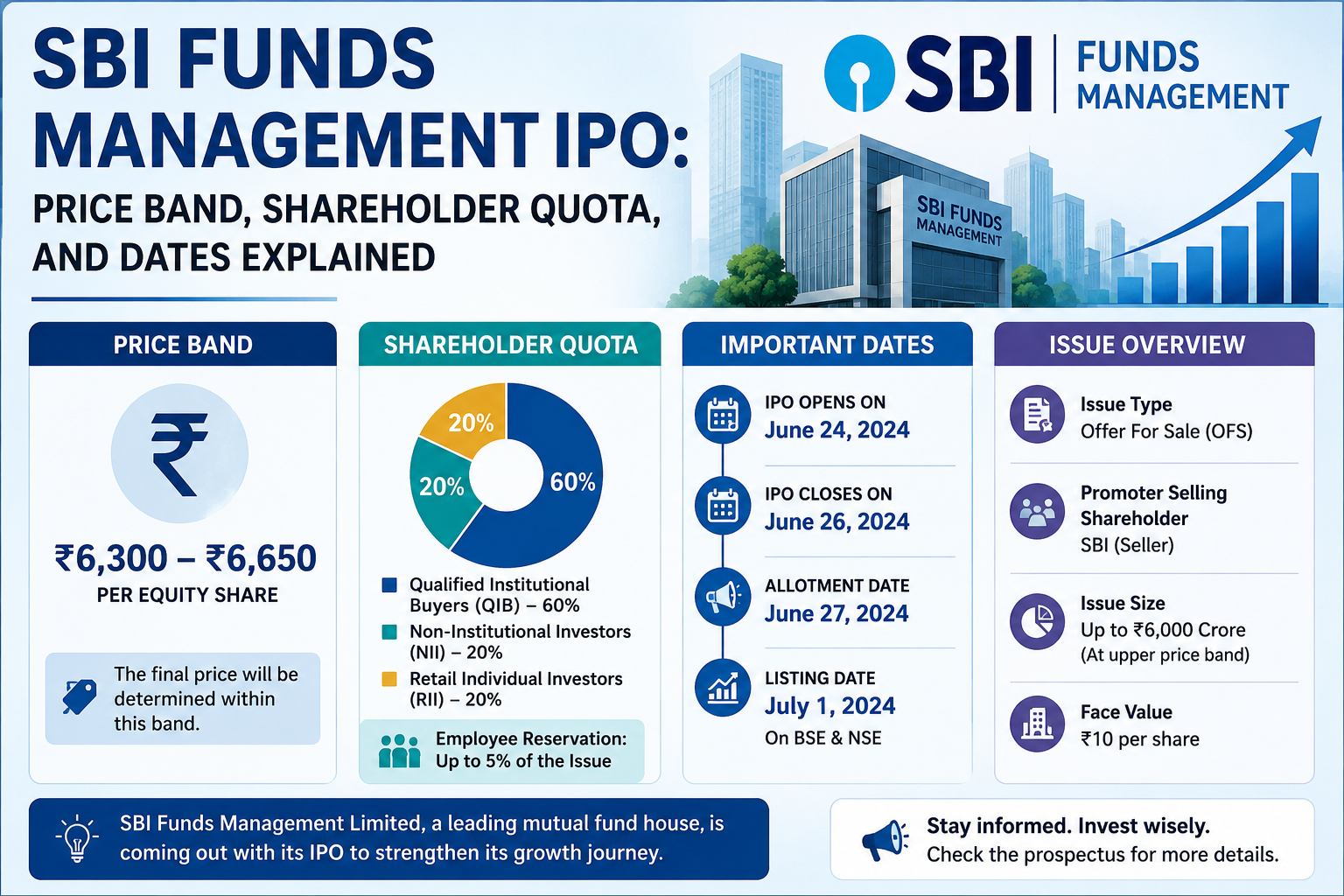 SBI Funds Management IPO: Price Band, Shareholder Quota, and Dates Explained