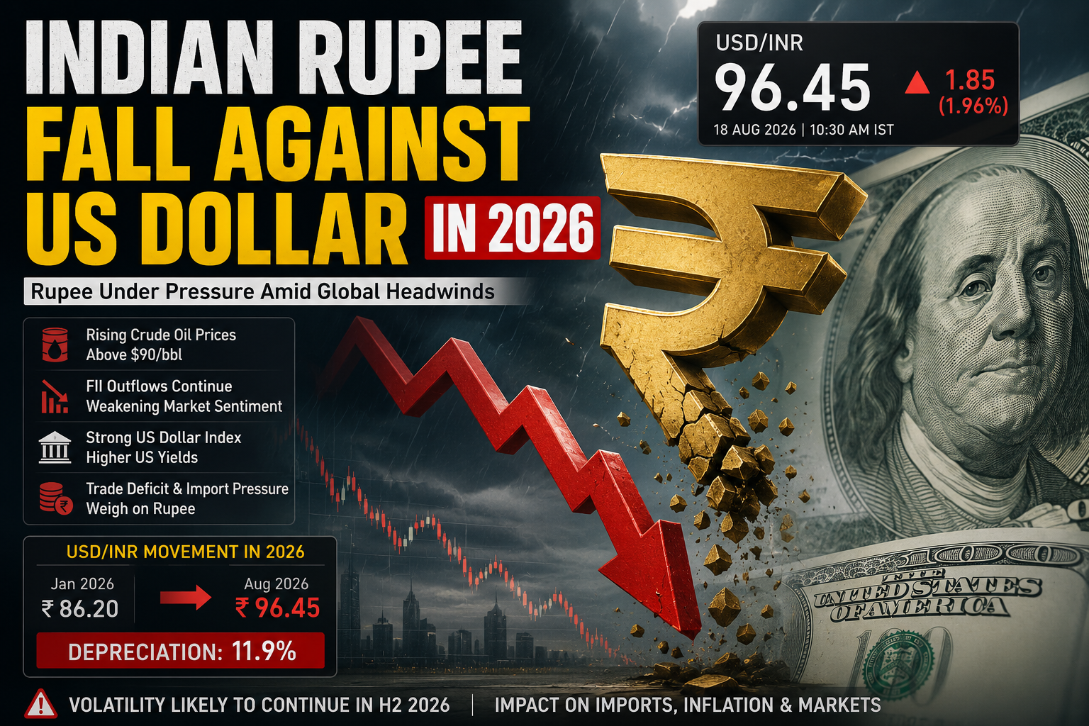 5 Big Reasons Behind Indian Rupee Fall Against US Dollar in 2026