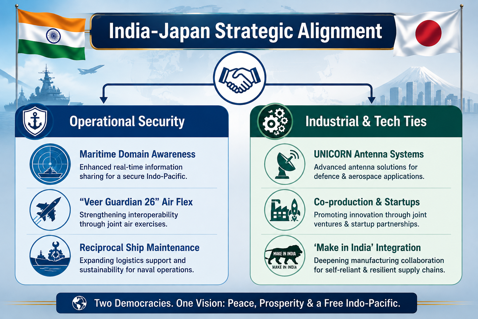 India-Japan Strategic
