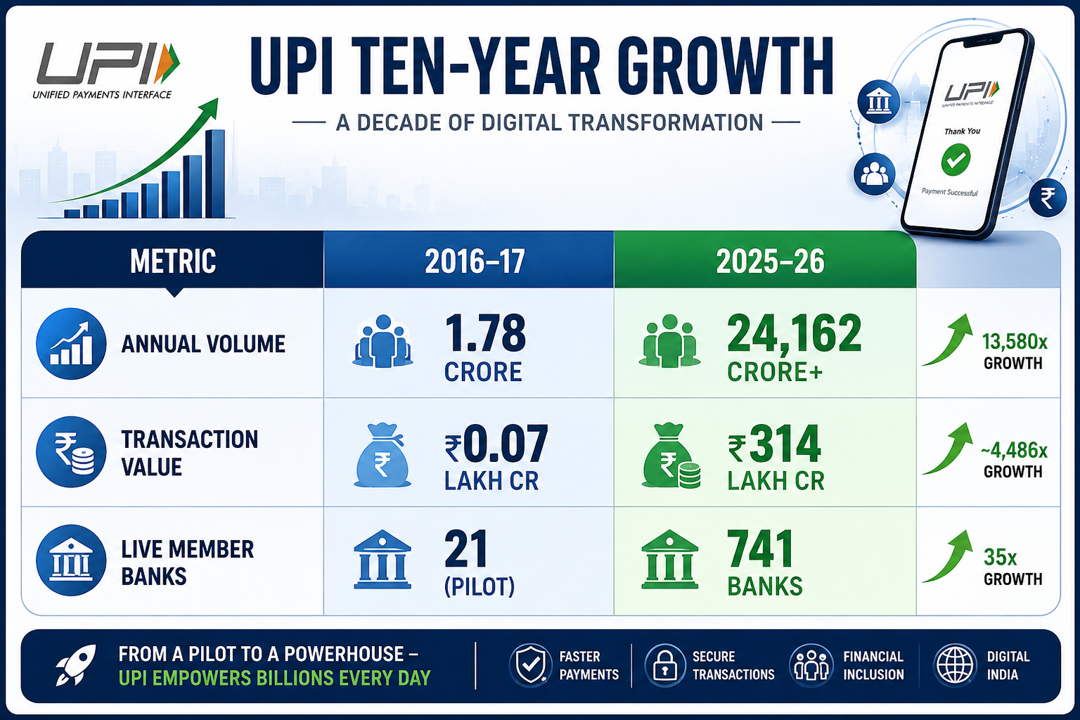 UPI TEN-YEAR GROWTH