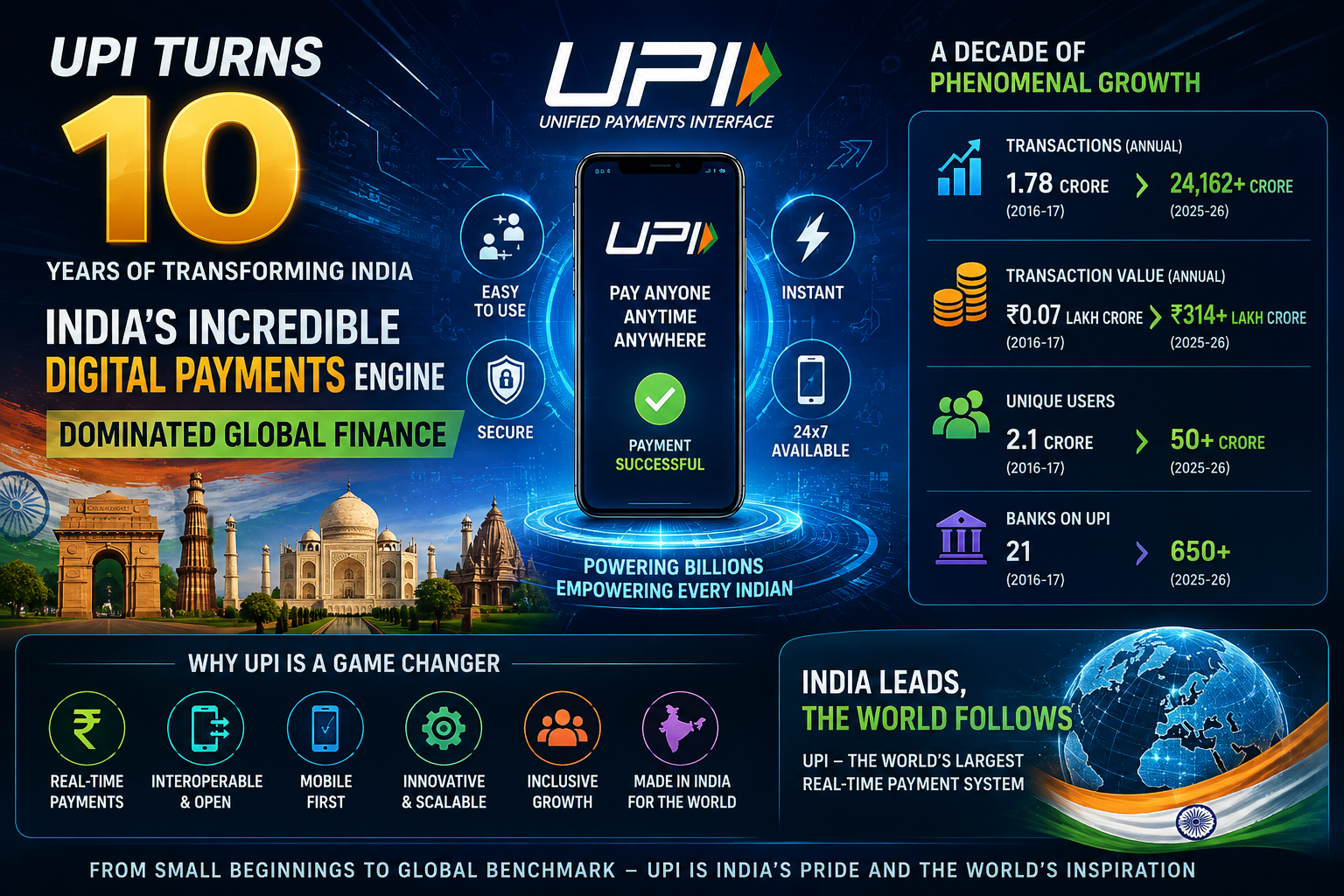UPI Turns 10: How India’s Incredible Digital Payments Engine Dominated Global Finance