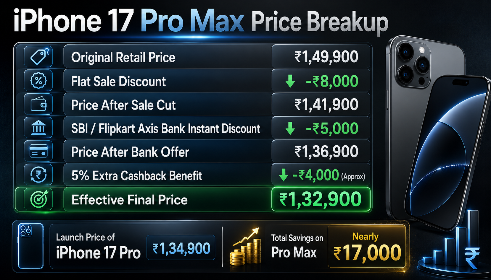 iPhone 17 Pro Max Price Breakup
