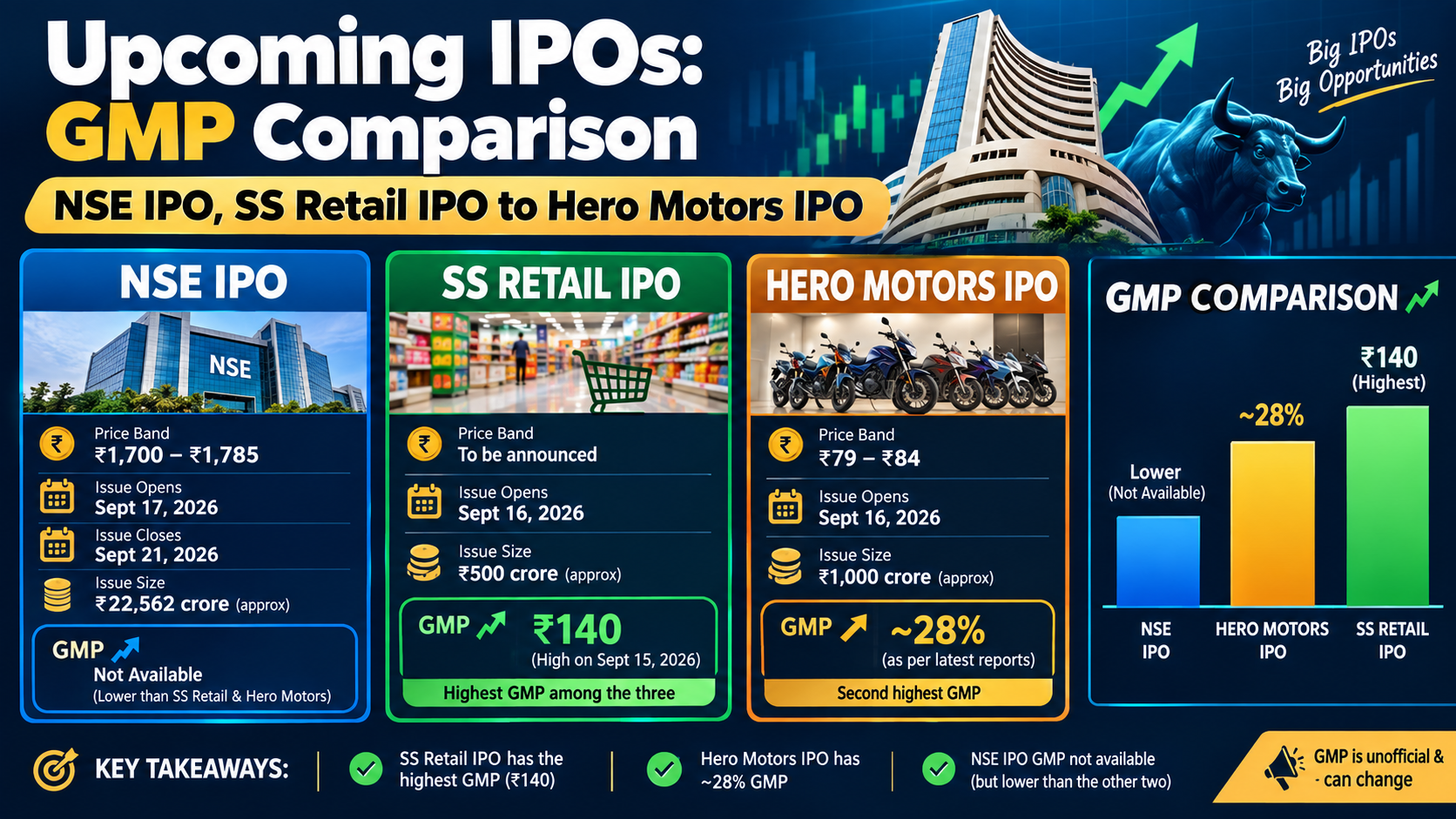 Upcoming IPOs: GMP comparison NSE IPO, SS Retail IPO to Hero Motors IPO — Grey market winner is?