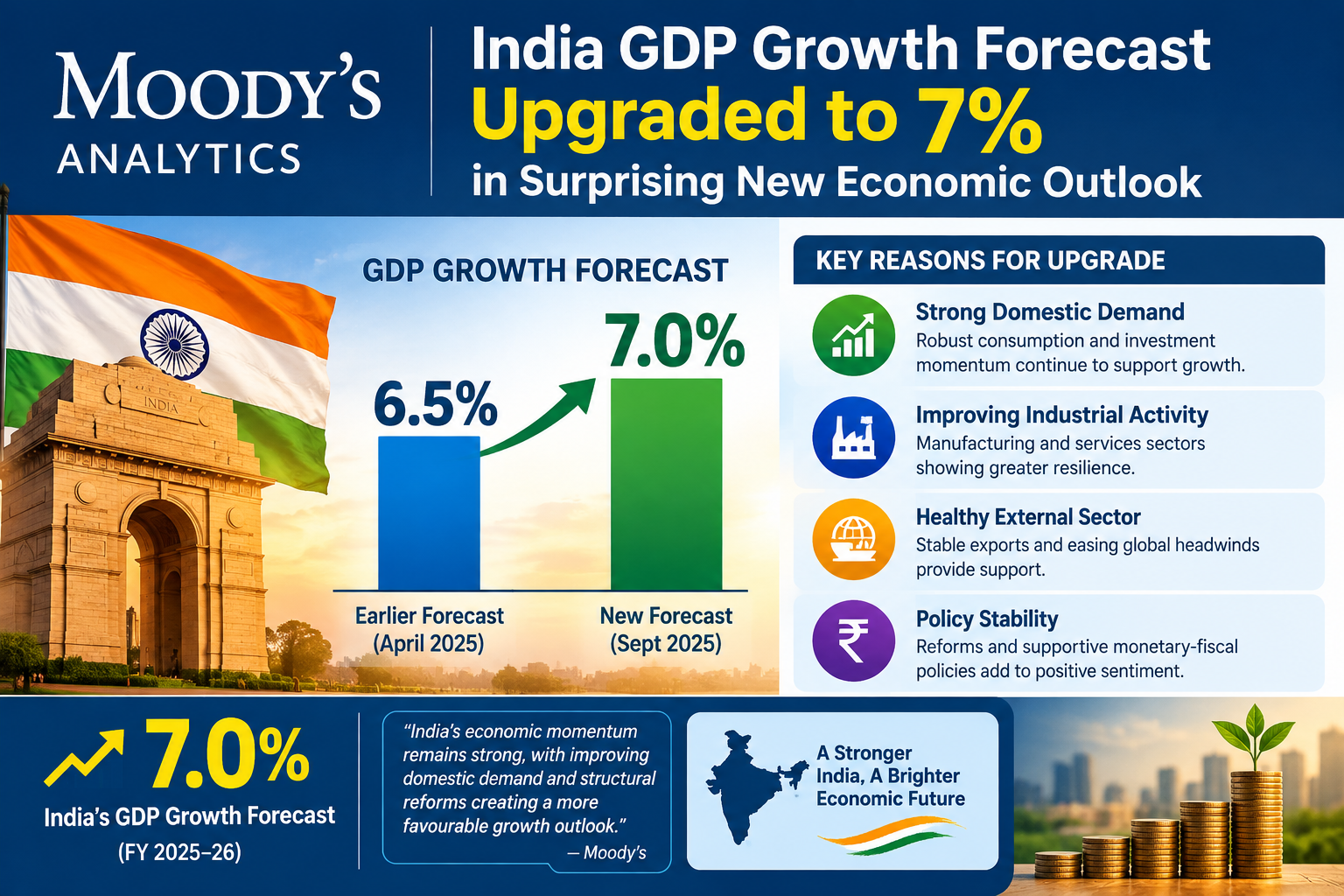 Moody's India GDP Growth Forecast Upgraded to 7% in Surprising New Economic Outlook