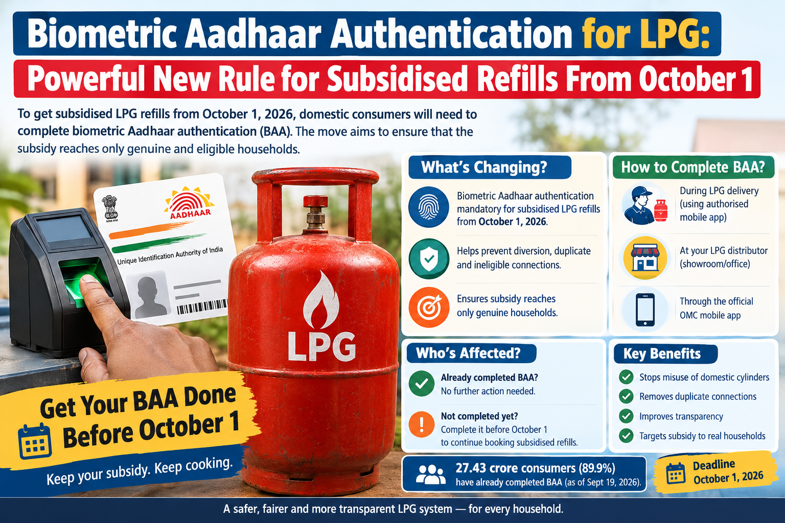 Biometric Aadhaar Authentication for LPG: Powerful New Rule for Subsidised Refills From October 1