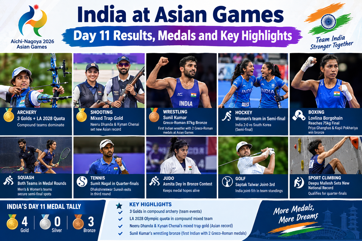India at Asian Games: Day 11 Results, Medals and Key Highlights