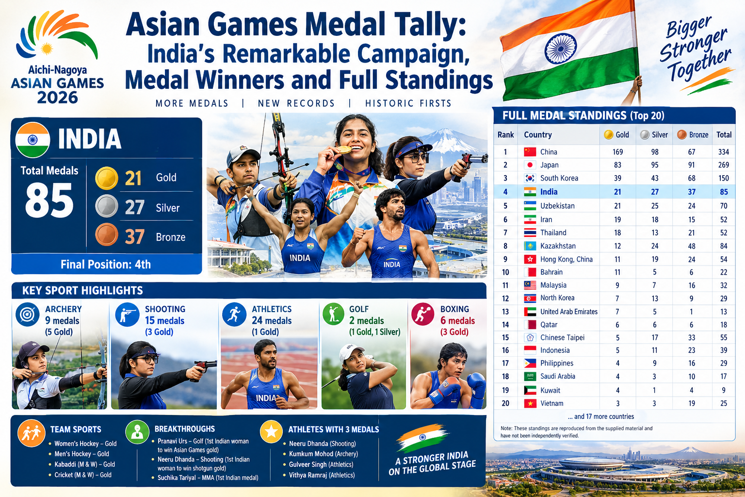 Asian Games Medal Tally: India's Remarkable Campaign, Medal Winners and Full Standings